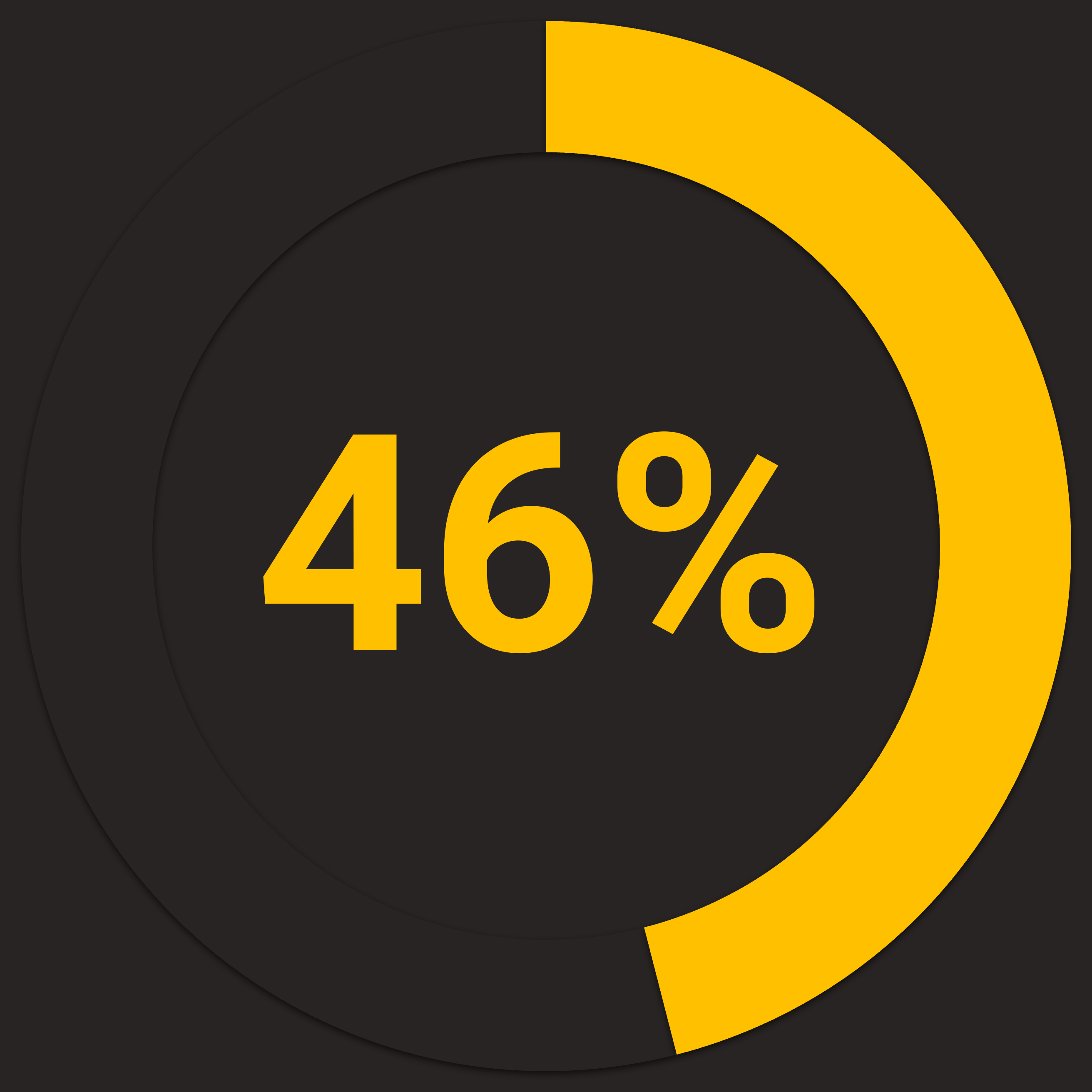 blog v studie chart 46 percent