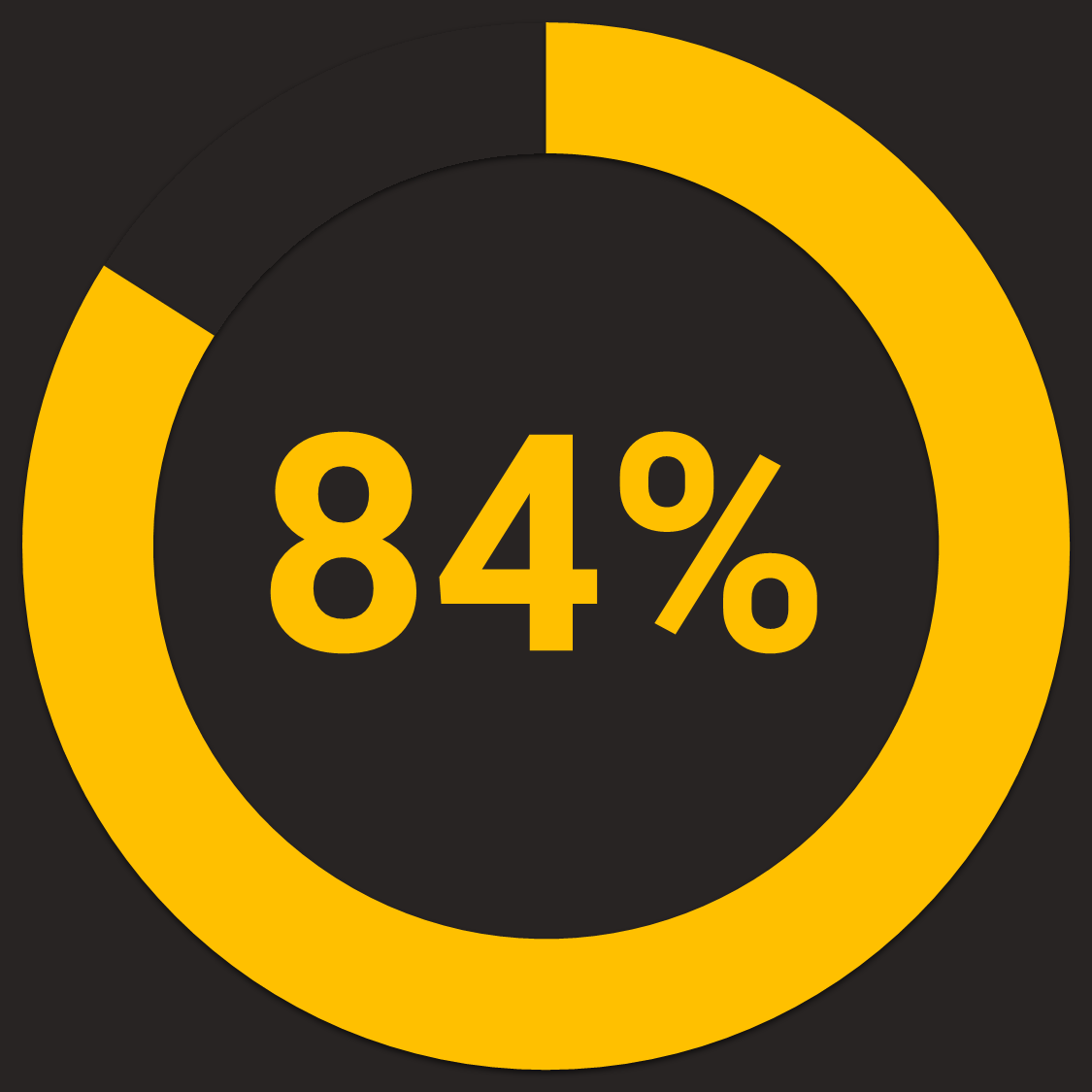 blog v studie chart 84 percent